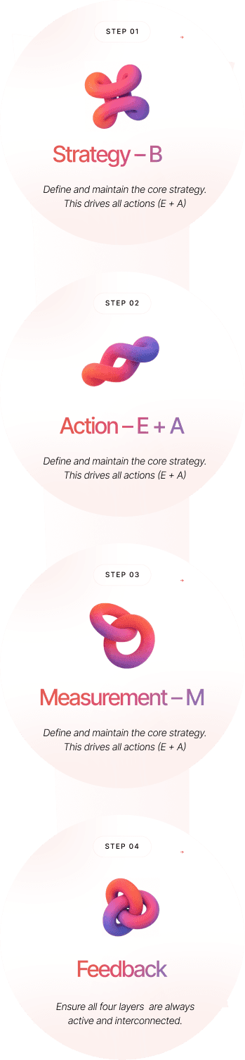 B.E.A.M. connected system: Strategy, Action, Measurement, and Feedback