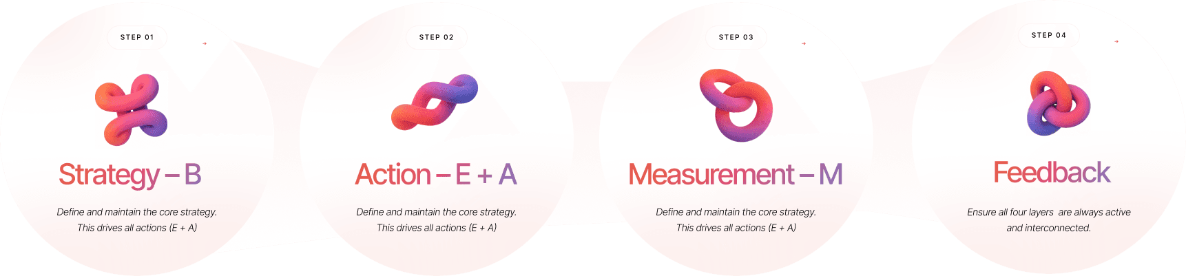 B.E.A.M. connected system: Strategy, Action, Measurement, and Feedback